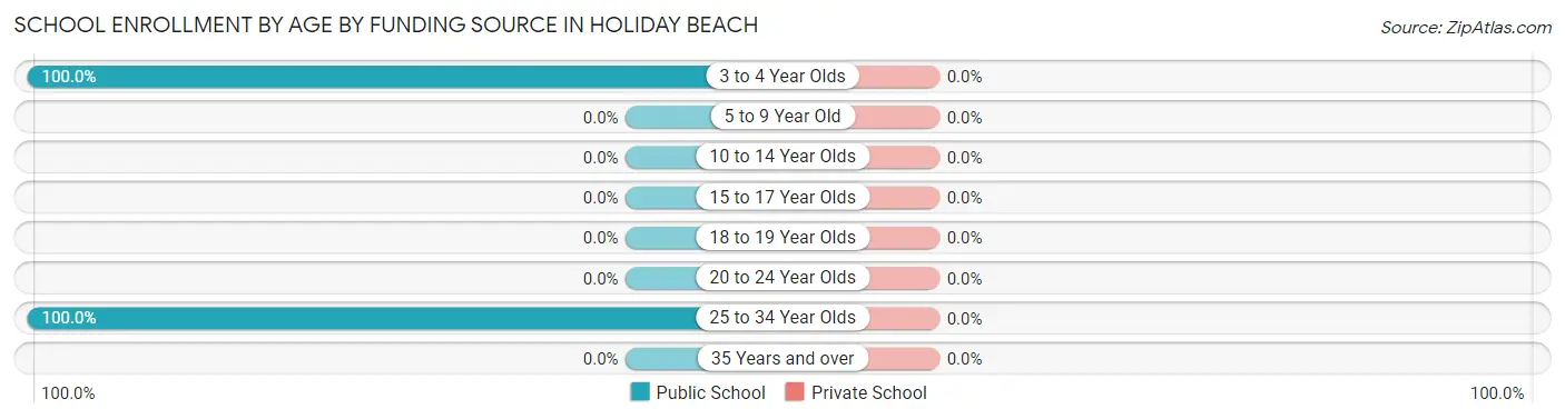 School Enrollment by Age by Funding Source in Holiday Beach