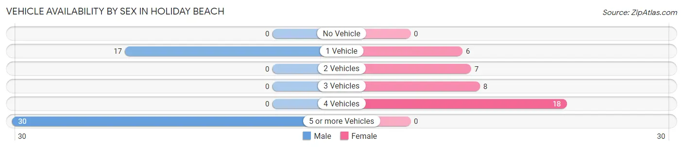 Vehicle Availability by Sex in Holiday Beach