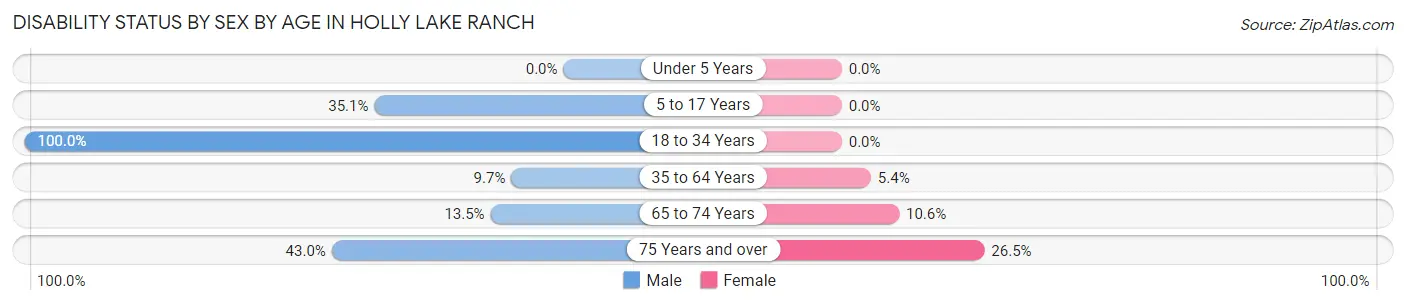 Disability Status by Sex by Age in Holly Lake Ranch