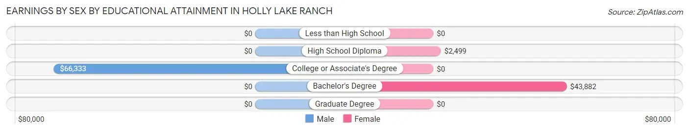 Earnings by Sex by Educational Attainment in Holly Lake Ranch