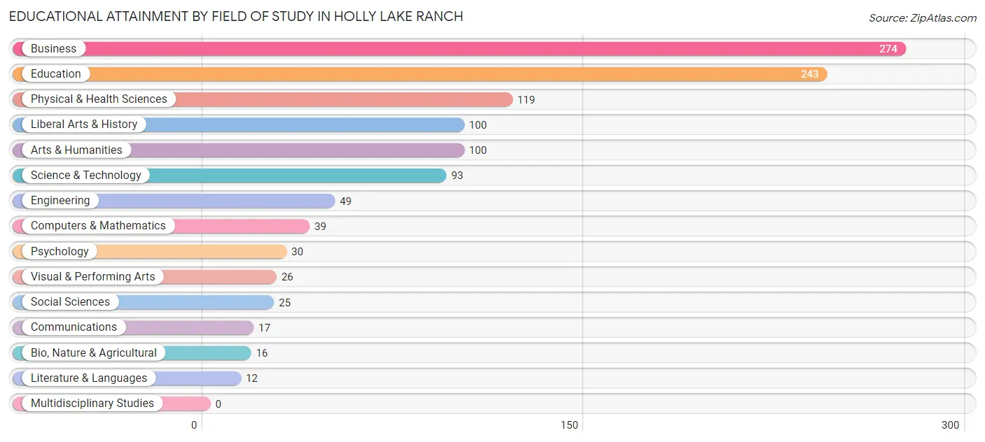 Educational Attainment by Field of Study in Holly Lake Ranch