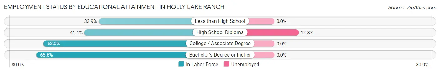 Employment Status by Educational Attainment in Holly Lake Ranch