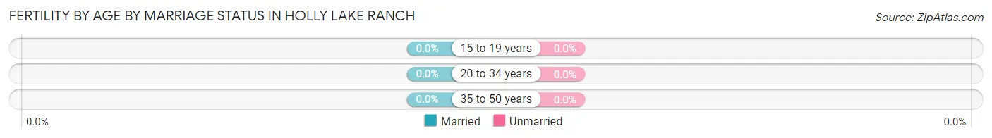 Female Fertility by Age by Marriage Status in Holly Lake Ranch