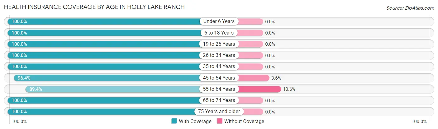 Health Insurance Coverage by Age in Holly Lake Ranch