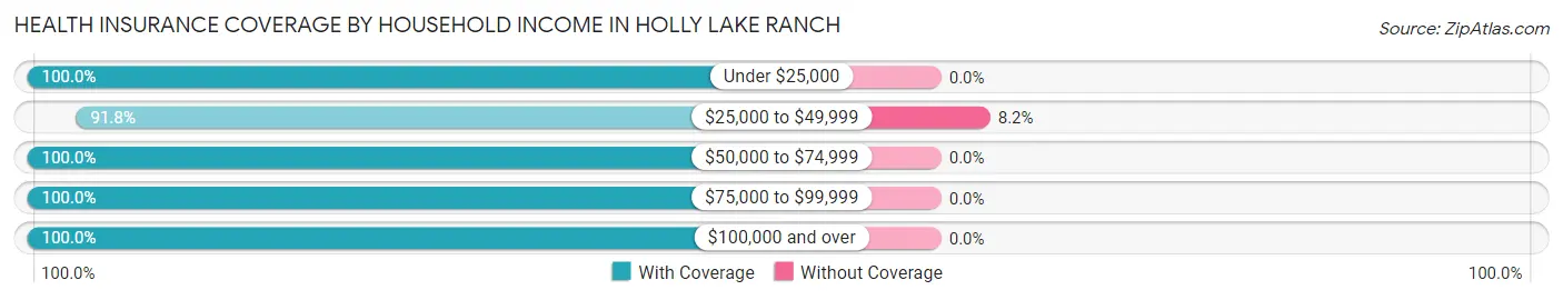 Health Insurance Coverage by Household Income in Holly Lake Ranch