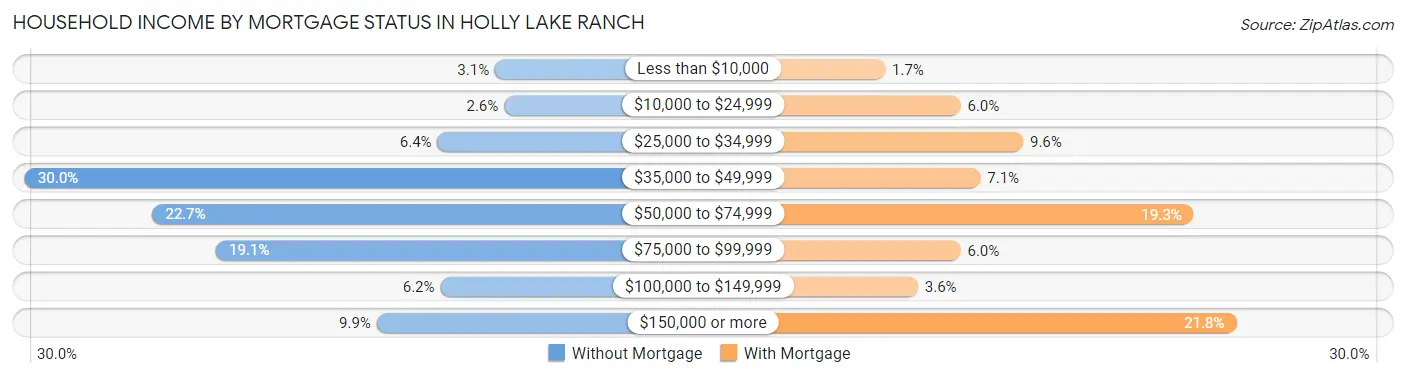Household Income by Mortgage Status in Holly Lake Ranch
