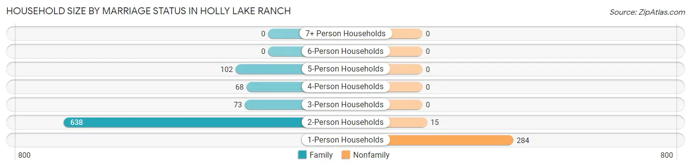 Household Size by Marriage Status in Holly Lake Ranch