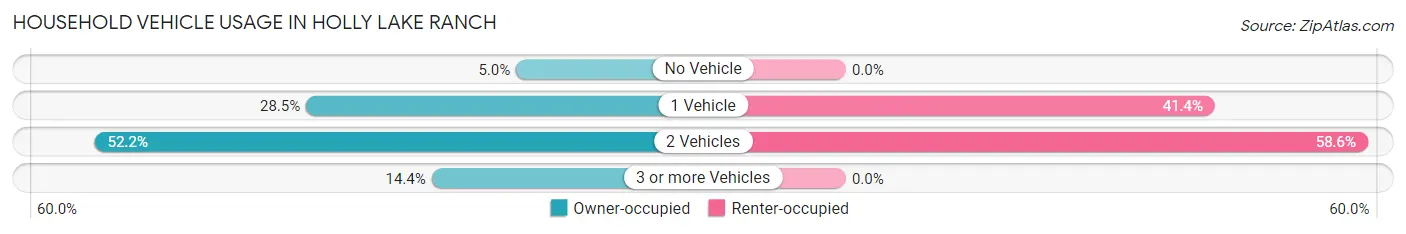 Household Vehicle Usage in Holly Lake Ranch