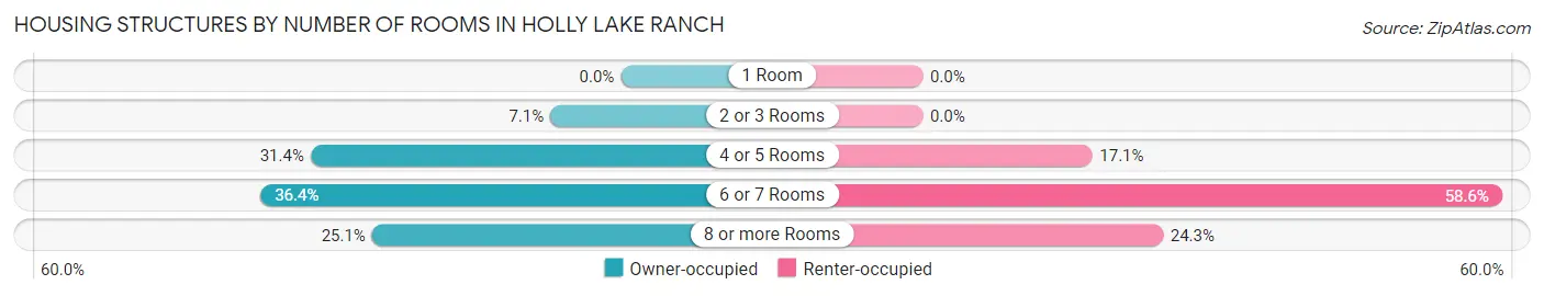 Housing Structures by Number of Rooms in Holly Lake Ranch