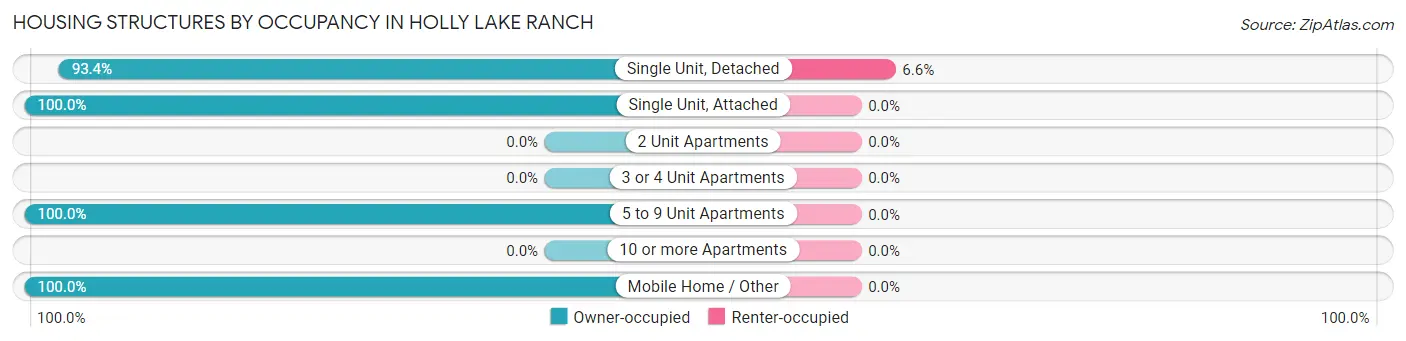 Housing Structures by Occupancy in Holly Lake Ranch