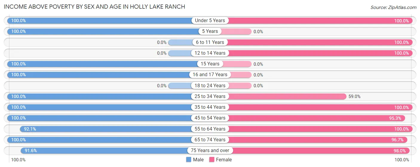 Income Above Poverty by Sex and Age in Holly Lake Ranch