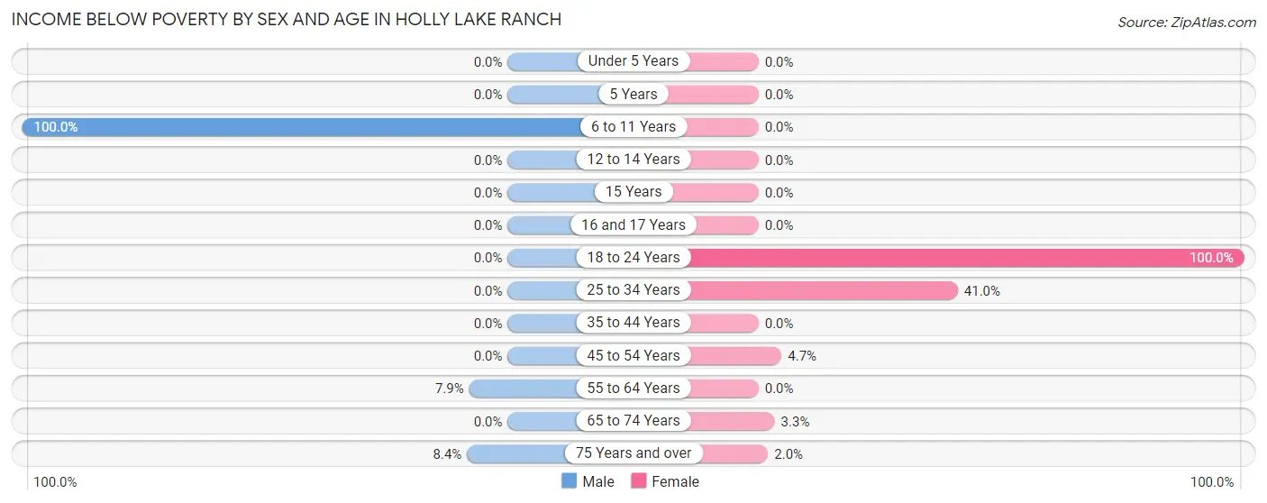 Income Below Poverty by Sex and Age in Holly Lake Ranch