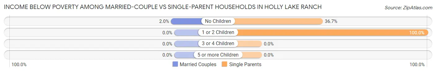 Income Below Poverty Among Married-Couple vs Single-Parent Households in Holly Lake Ranch