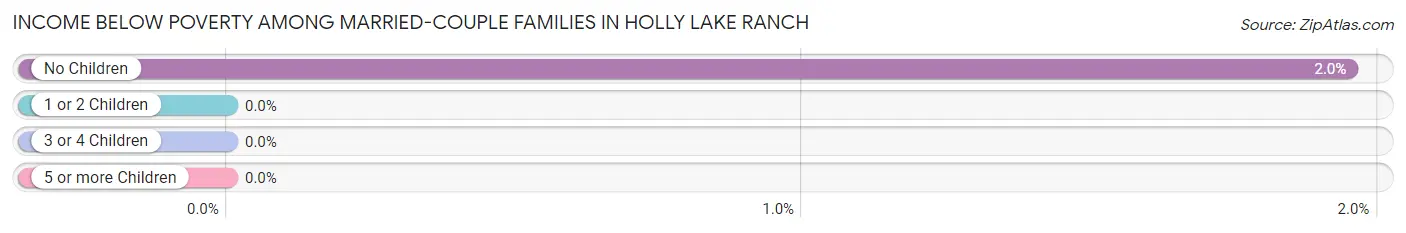 Income Below Poverty Among Married-Couple Families in Holly Lake Ranch