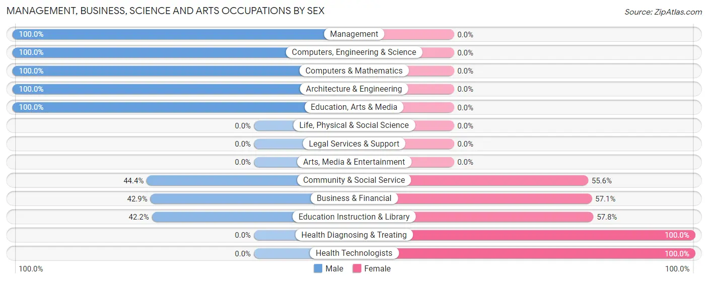 Management, Business, Science and Arts Occupations by Sex in Holly Lake Ranch