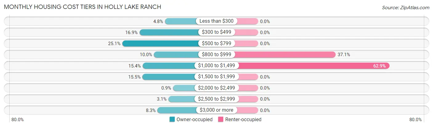 Monthly Housing Cost Tiers in Holly Lake Ranch