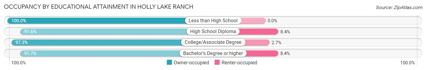 Occupancy by Educational Attainment in Holly Lake Ranch