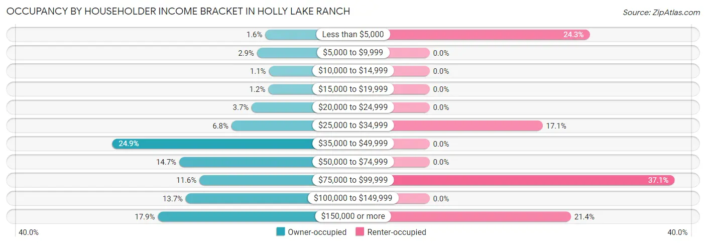 Occupancy by Householder Income Bracket in Holly Lake Ranch