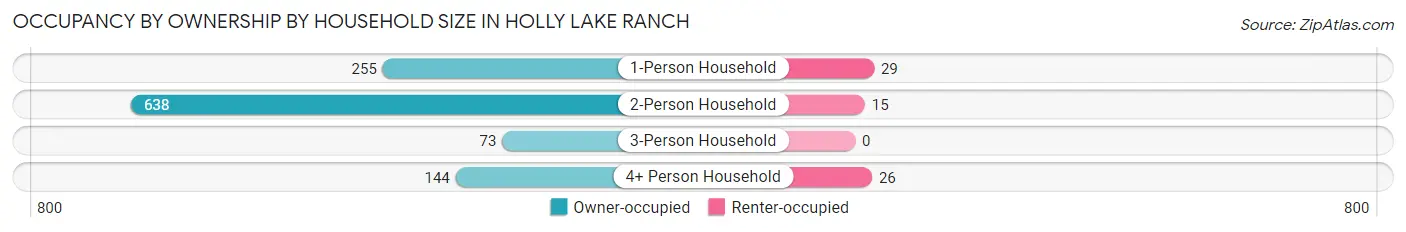 Occupancy by Ownership by Household Size in Holly Lake Ranch