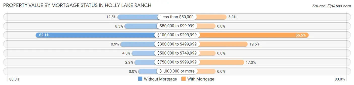 Property Value by Mortgage Status in Holly Lake Ranch