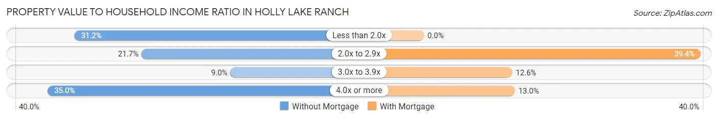 Property Value to Household Income Ratio in Holly Lake Ranch