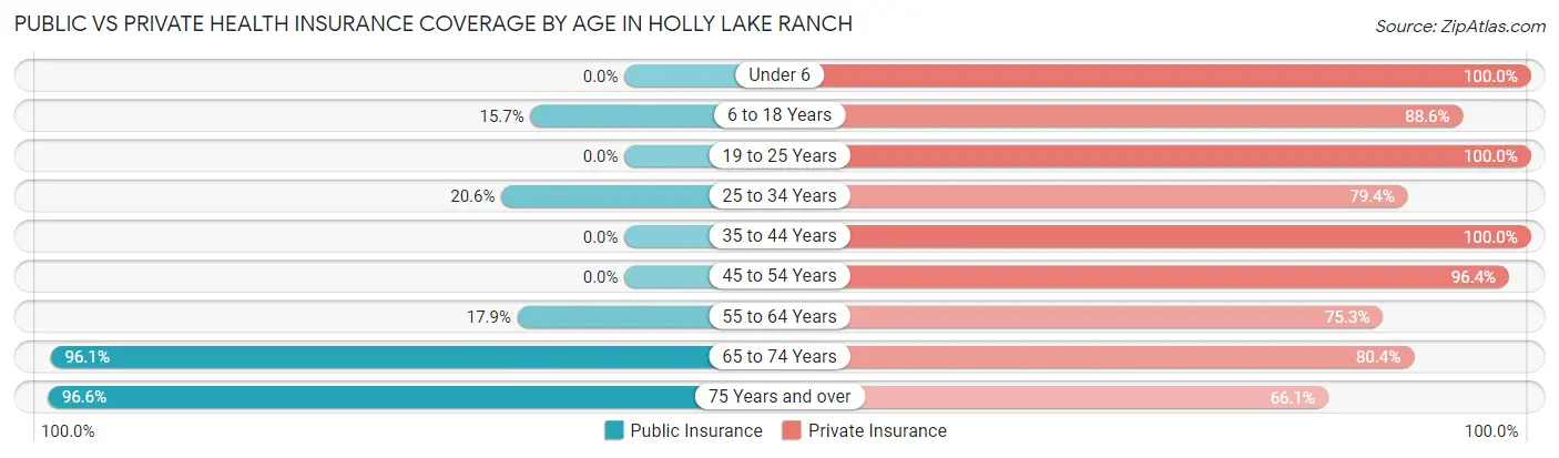 Public vs Private Health Insurance Coverage by Age in Holly Lake Ranch