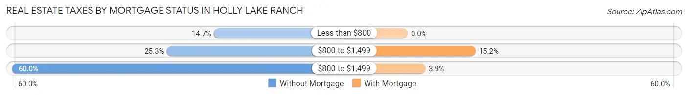 Real Estate Taxes by Mortgage Status in Holly Lake Ranch