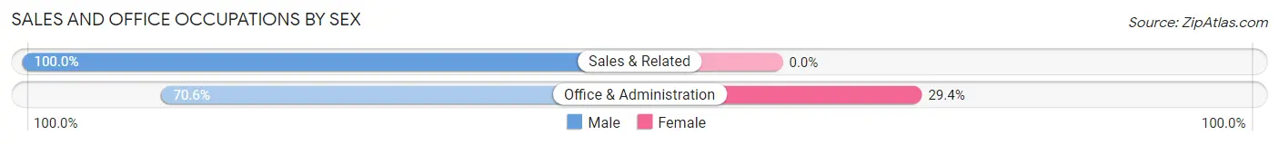 Sales and Office Occupations by Sex in Holly Lake Ranch