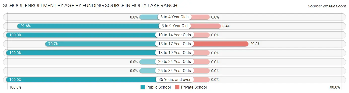 School Enrollment by Age by Funding Source in Holly Lake Ranch