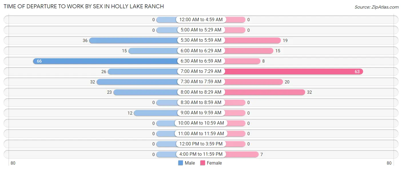 Time of Departure to Work by Sex in Holly Lake Ranch