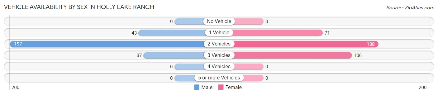 Vehicle Availability by Sex in Holly Lake Ranch