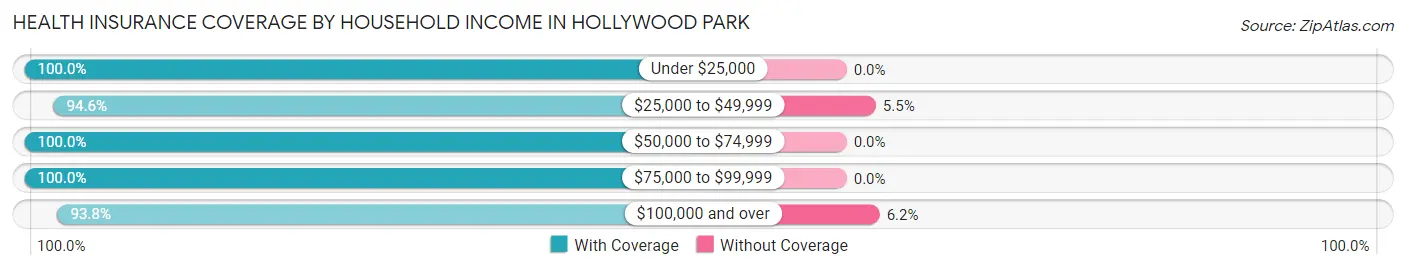 Health Insurance Coverage by Household Income in Hollywood Park