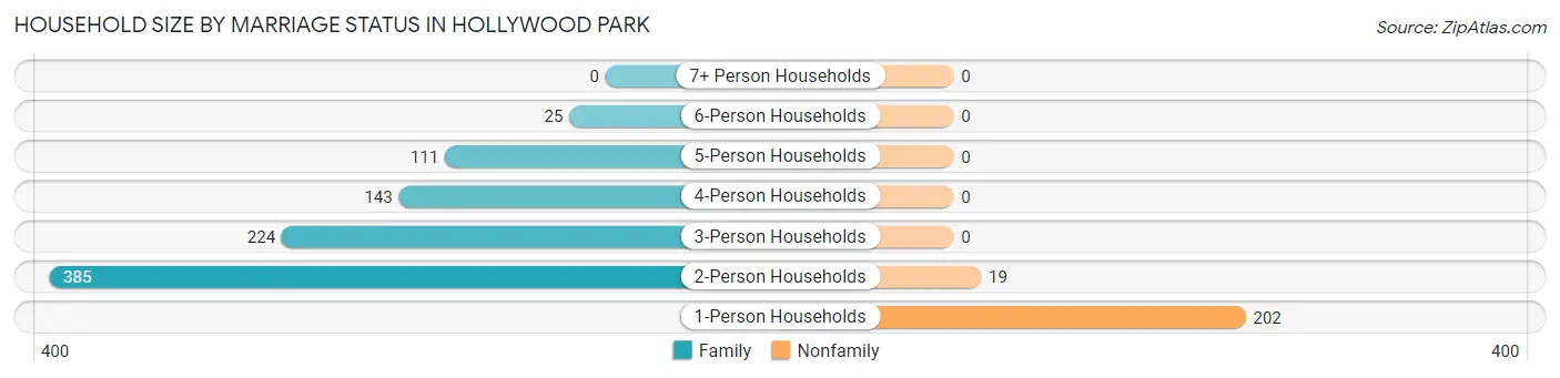 Household Size by Marriage Status in Hollywood Park