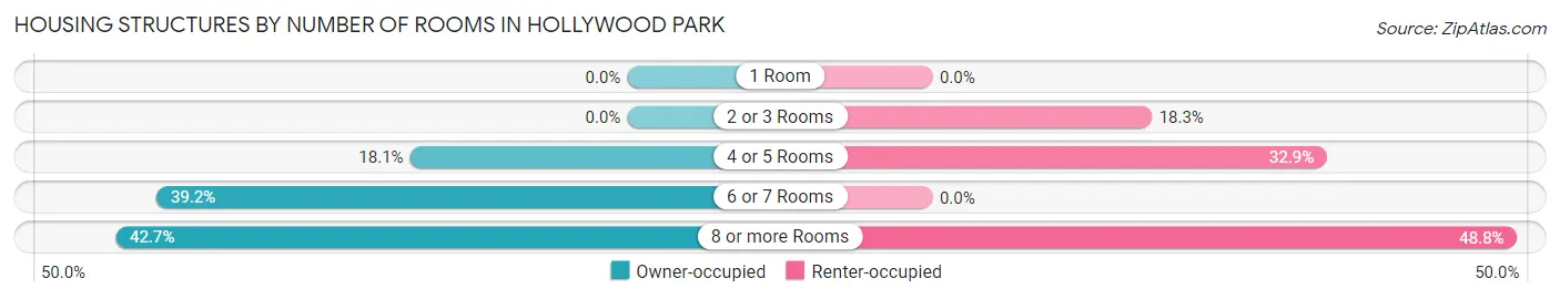 Housing Structures by Number of Rooms in Hollywood Park