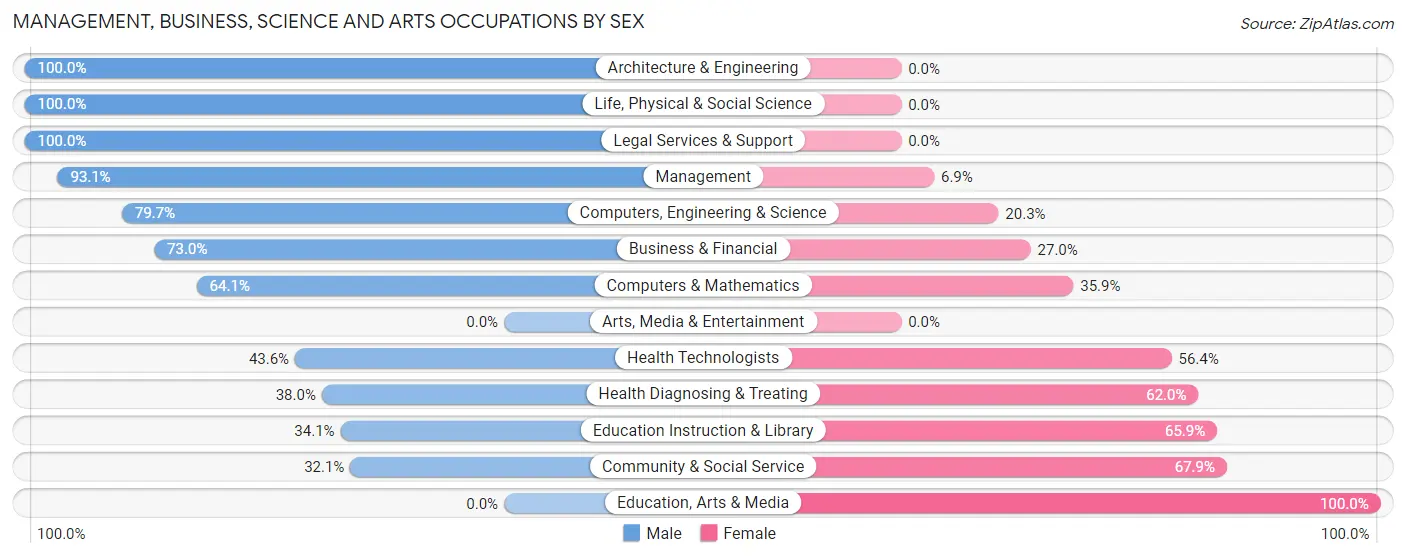 Management, Business, Science and Arts Occupations by Sex in Hollywood Park