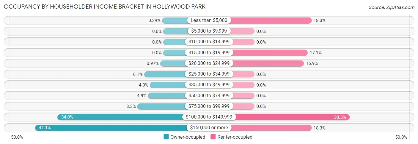 Occupancy by Householder Income Bracket in Hollywood Park