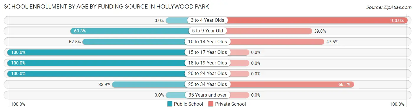 School Enrollment by Age by Funding Source in Hollywood Park