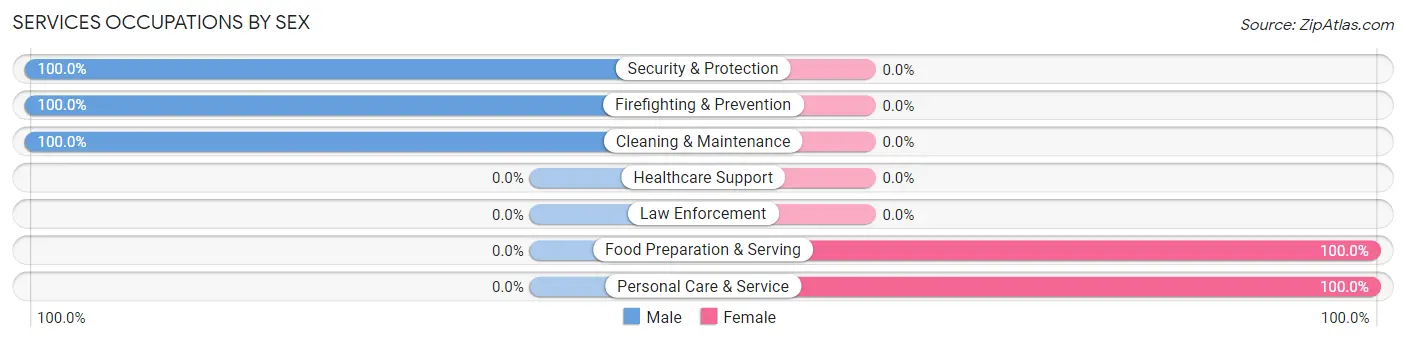Services Occupations by Sex in Hollywood Park