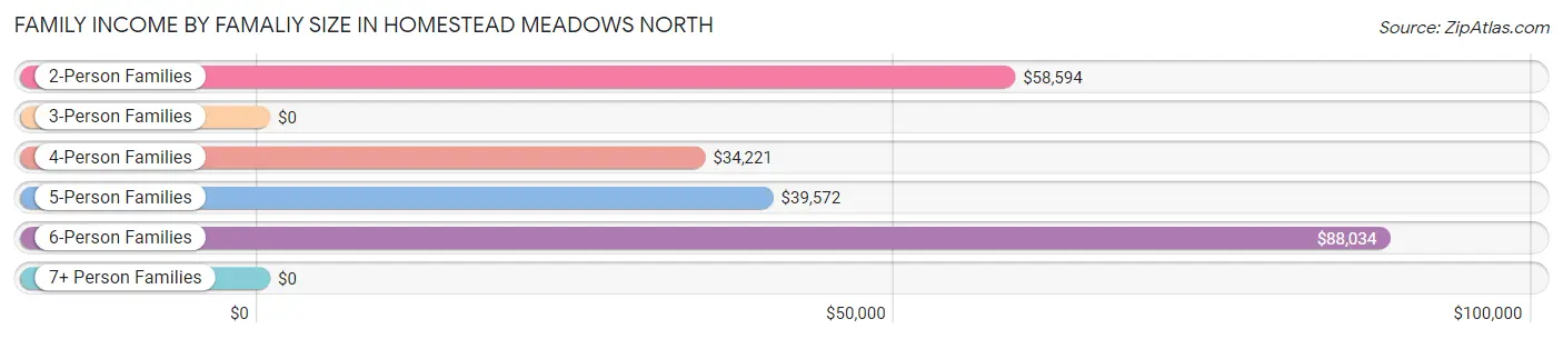 Family Income by Famaliy Size in Homestead Meadows North