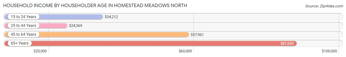Household Income by Householder Age in Homestead Meadows North
