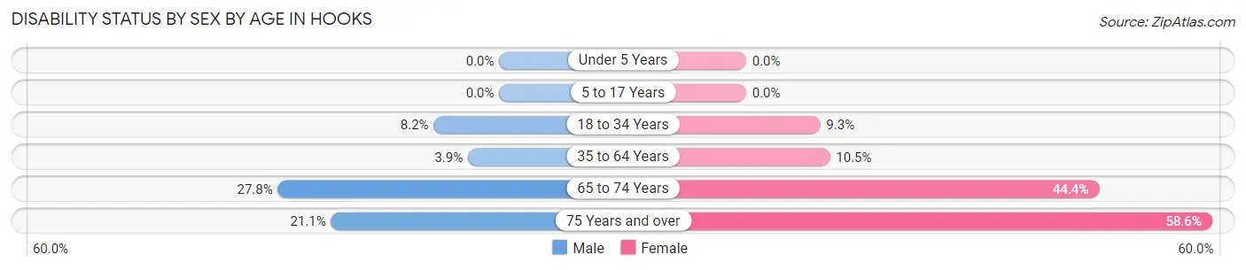 Disability Status by Sex by Age in Hooks