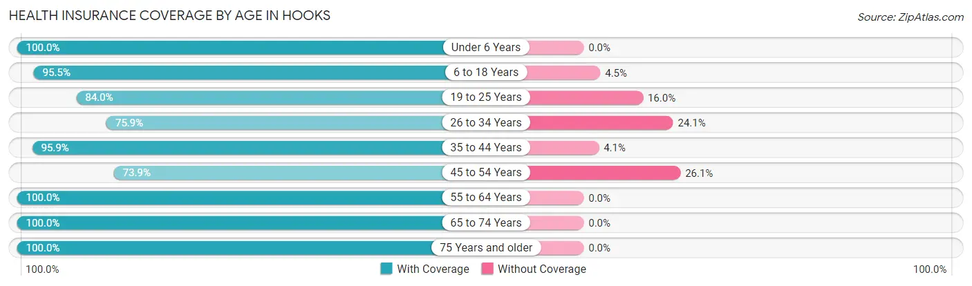 Health Insurance Coverage by Age in Hooks