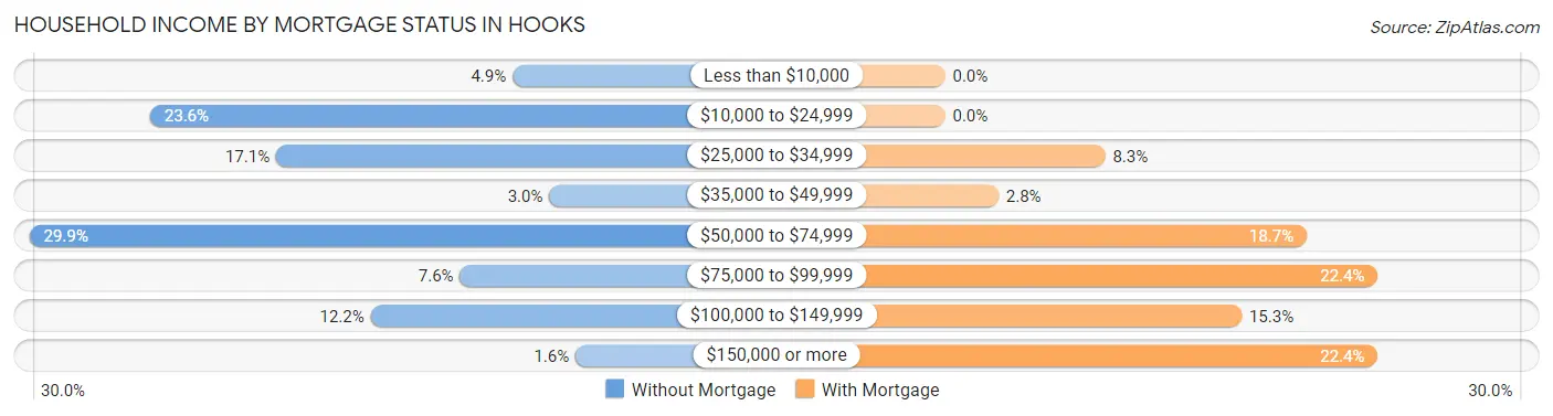 Household Income by Mortgage Status in Hooks