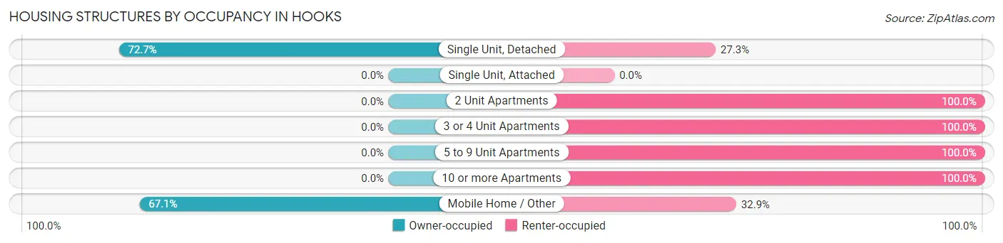 Housing Structures by Occupancy in Hooks
