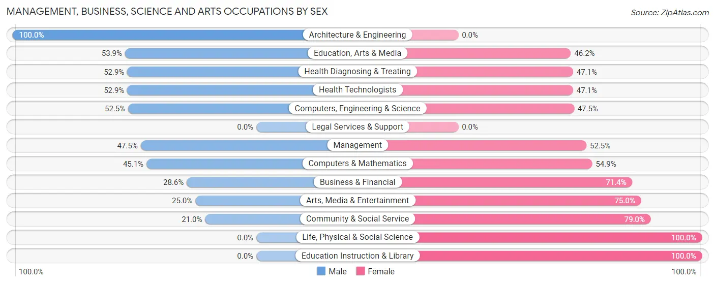 Management, Business, Science and Arts Occupations by Sex in Hooks
