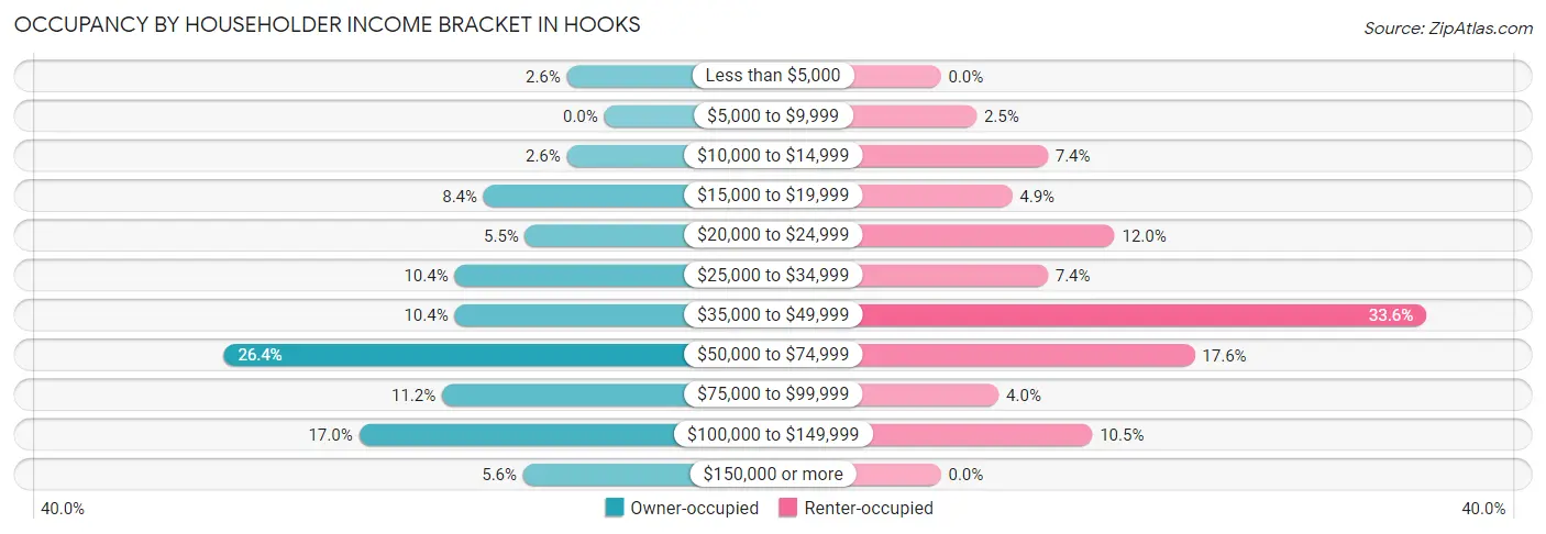 Occupancy by Householder Income Bracket in Hooks