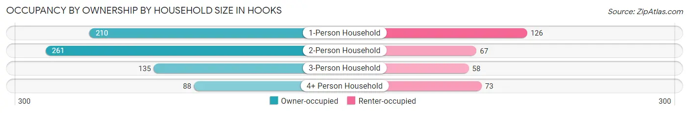 Occupancy by Ownership by Household Size in Hooks