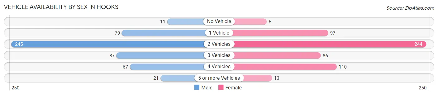 Vehicle Availability by Sex in Hooks