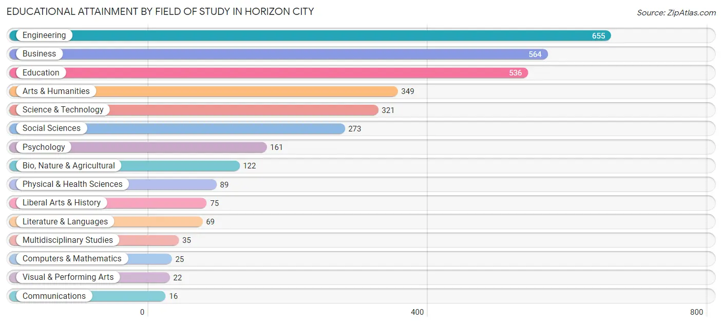 Educational Attainment by Field of Study in Horizon City