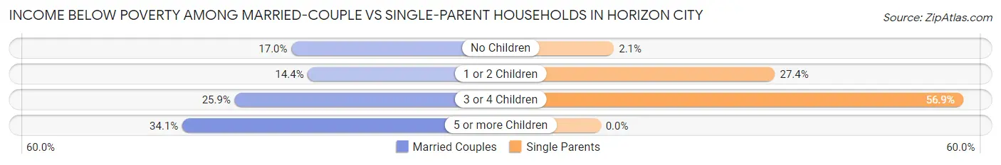 Income Below Poverty Among Married-Couple vs Single-Parent Households in Horizon City